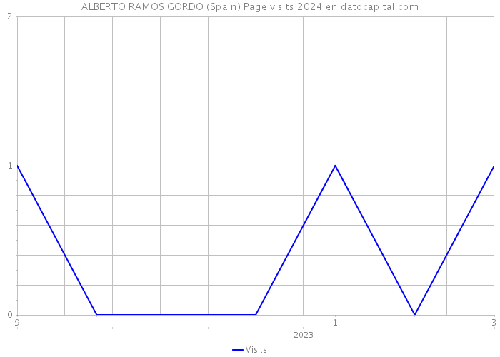 ALBERTO RAMOS GORDO (Spain) Page visits 2024 