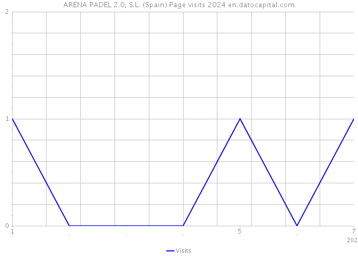 ARENA PADEL 2.0, S.L. (Spain) Page visits 2024 
