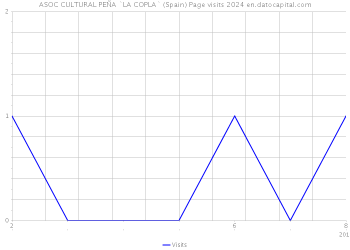 ASOC CULTURAL PEÑA `LA COPLA` (Spain) Page visits 2024 