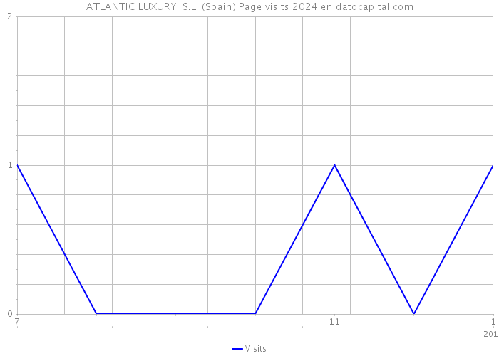 ATLANTIC LUXURY S.L. (Spain) Page visits 2024 