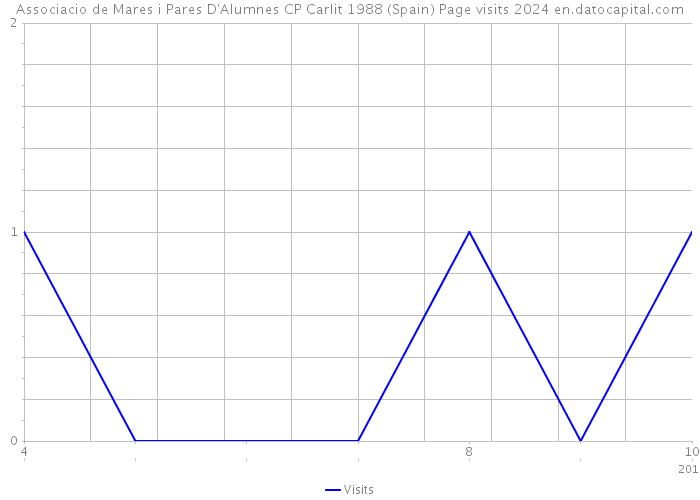 Associacio de Mares i Pares D'Alumnes CP Carlit 1988 (Spain) Page visits 2024 