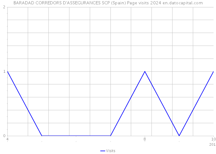 BARADAD CORREDORS D'ASSEGURANCES SCP (Spain) Page visits 2024 