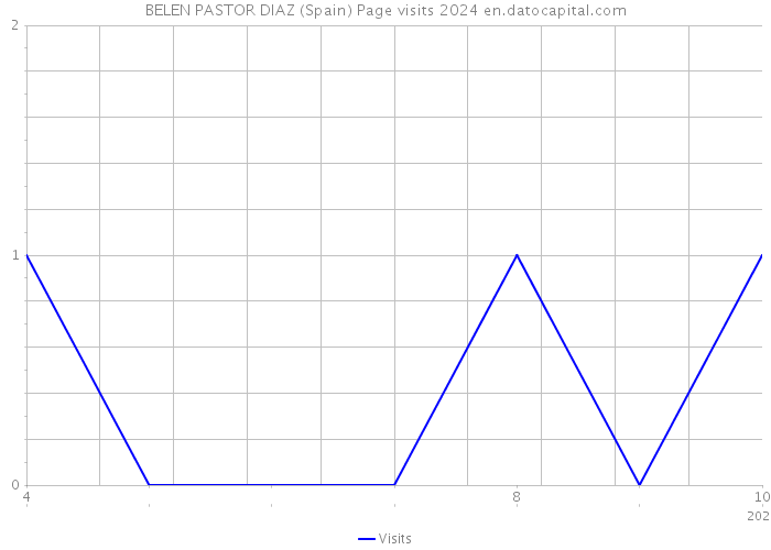 BELEN PASTOR DIAZ (Spain) Page visits 2024 