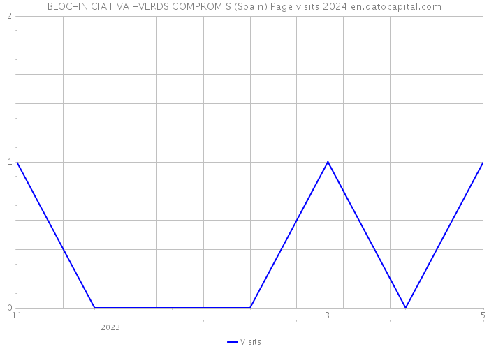 BLOC-INICIATIVA -VERDS:COMPROMIS (Spain) Page visits 2024 