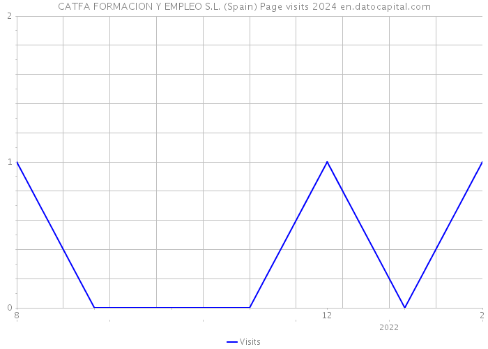 CATFA FORMACION Y EMPLEO S.L. (Spain) Page visits 2024 