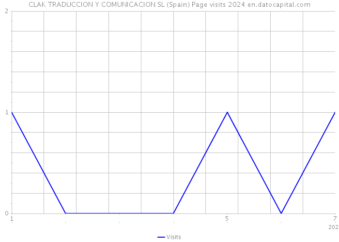 CLAK TRADUCCION Y COMUNICACION SL (Spain) Page visits 2024 