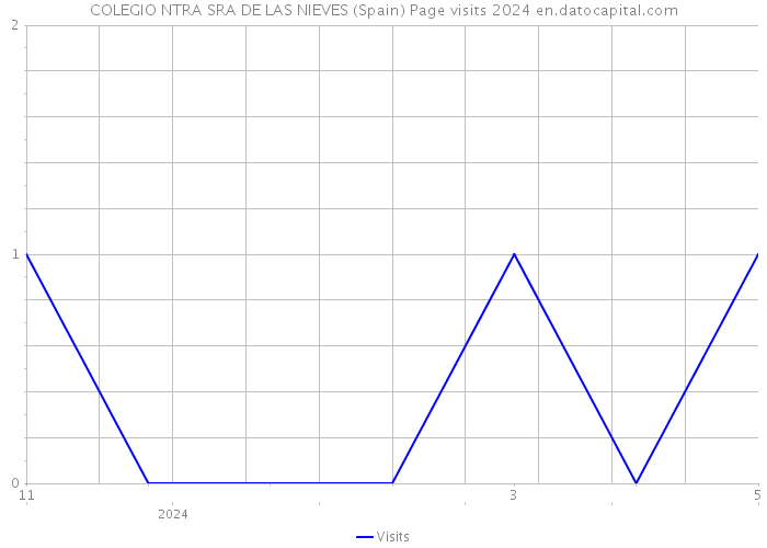 COLEGIO NTRA SRA DE LAS NIEVES (Spain) Page visits 2024 