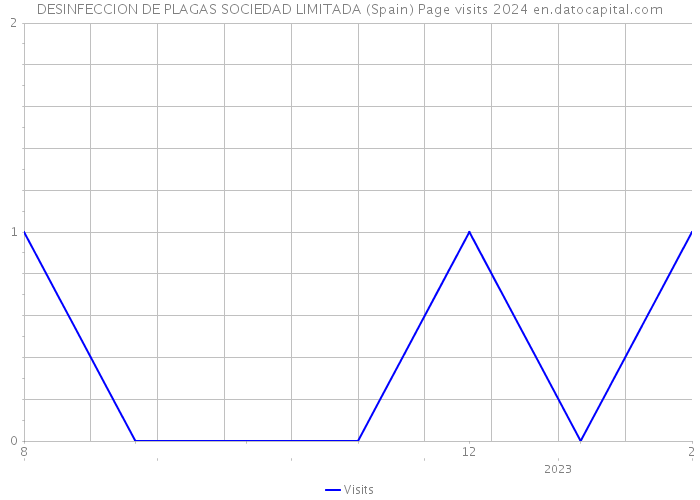 DESINFECCION DE PLAGAS SOCIEDAD LIMITADA (Spain) Page visits 2024 