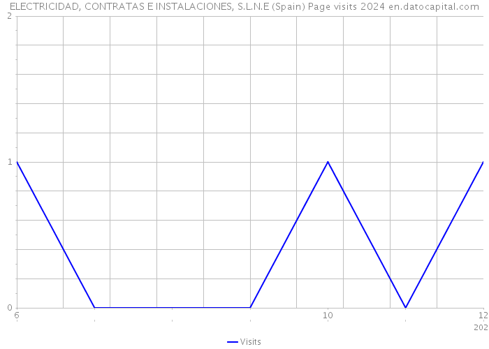 ELECTRICIDAD, CONTRATAS E INSTALACIONES, S.L.N.E (Spain) Page visits 2024 