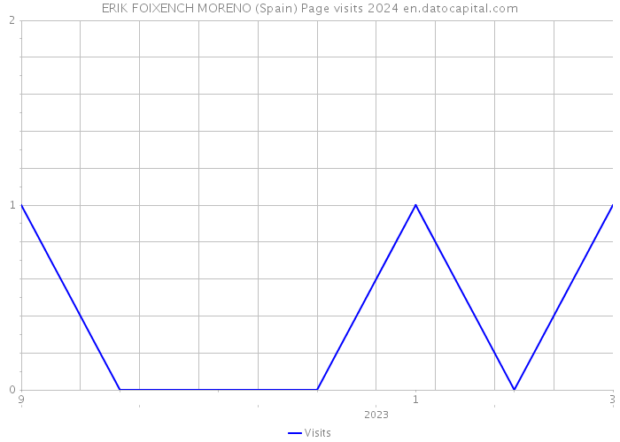ERIK FOIXENCH MORENO (Spain) Page visits 2024 