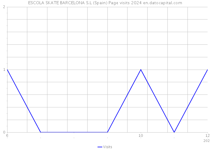 ESCOLA SKATE BARCELONA S.L (Spain) Page visits 2024 