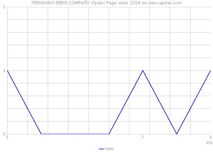 FERNANDO PERIS COMPAÑY (Spain) Page visits 2024 