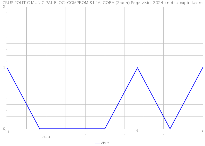 GRUP POLITIC MUNICIPAL BLOC-COMPROMIS L´ALCORA (Spain) Page visits 2024 