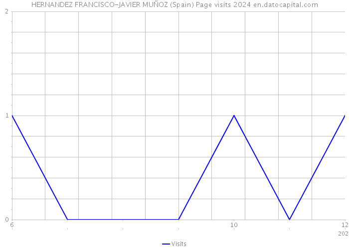 HERNANDEZ FRANCISCO-JAVIER MUÑOZ (Spain) Page visits 2024 