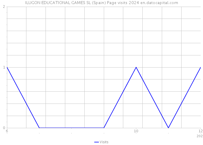 ILUGON EDUCATIONAL GAMES SL (Spain) Page visits 2024 