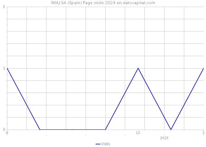 IMAJ SA (Spain) Page visits 2024 