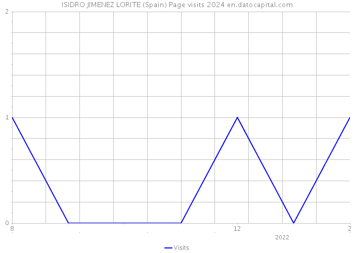 ISIDRO JIMENEZ LORITE (Spain) Page visits 2024 