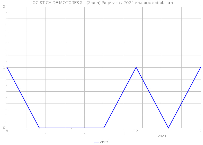 LOGISTICA DE MOTORES SL. (Spain) Page visits 2024 