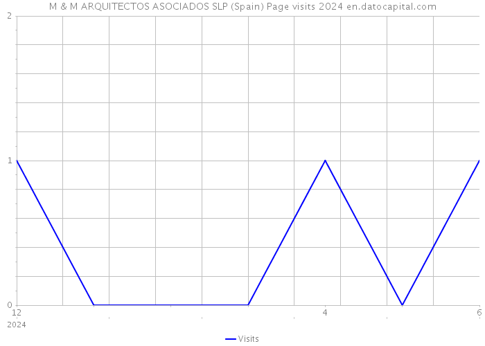 M & M ARQUITECTOS ASOCIADOS SLP (Spain) Page visits 2024 