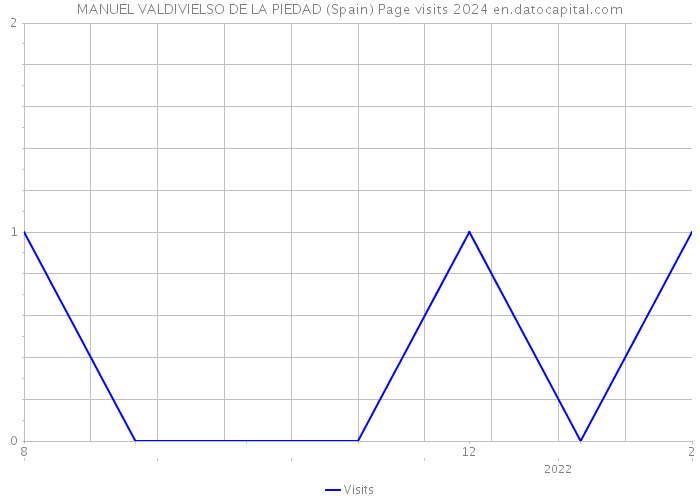 MANUEL VALDIVIELSO DE LA PIEDAD (Spain) Page visits 2024 