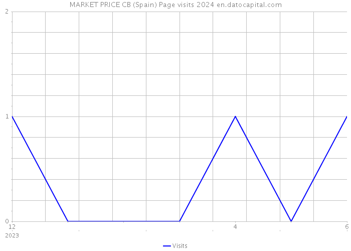 MARKET PRICE CB (Spain) Page visits 2024 
