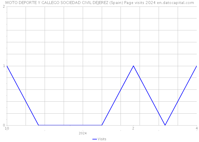 MOTO DEPORTE Y GALLEGO SOCIEDAD CIVIL DEJEREZ (Spain) Page visits 2024 