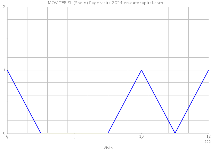 MOVITER SL (Spain) Page visits 2024 