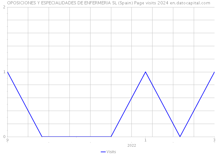 OPOSICIONES Y ESPECIALIDADES DE ENFERMERIA SL (Spain) Page visits 2024 