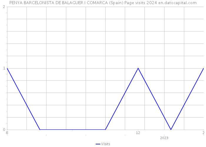 PENYA BARCELONISTA DE BALAGUER I COMARCA (Spain) Page visits 2024 