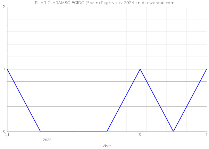PILAR CLARAMBO EGIDO (Spain) Page visits 2024 