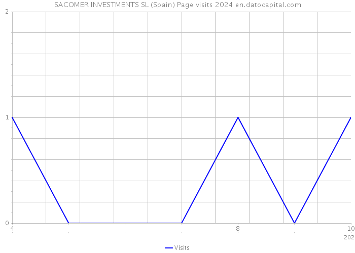 SACOMER INVESTMENTS SL (Spain) Page visits 2024 