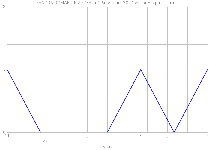 SANDRA ROMAN TRIAY (Spain) Page visits 2024 