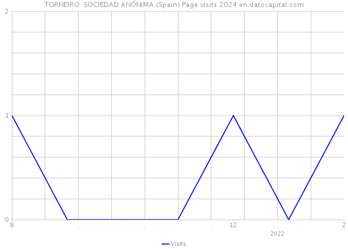 TORNEIRO SOCIEDAD ANÓNIMA (Spain) Page visits 2024 