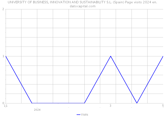 UNIVERSITY OF BUSINESS, INNOVATION AND SUSTAINABILITY S.L. (Spain) Page visits 2024 