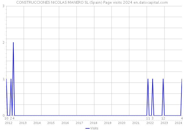 CONSTRUCCIONES NICOLAS MANERO SL (Spain) Page visits 2024 