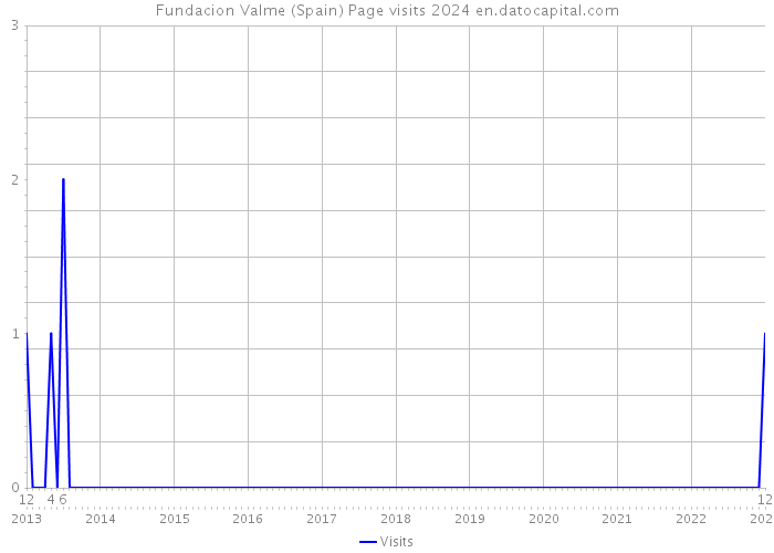 Fundacion Valme (Spain) Page visits 2024 