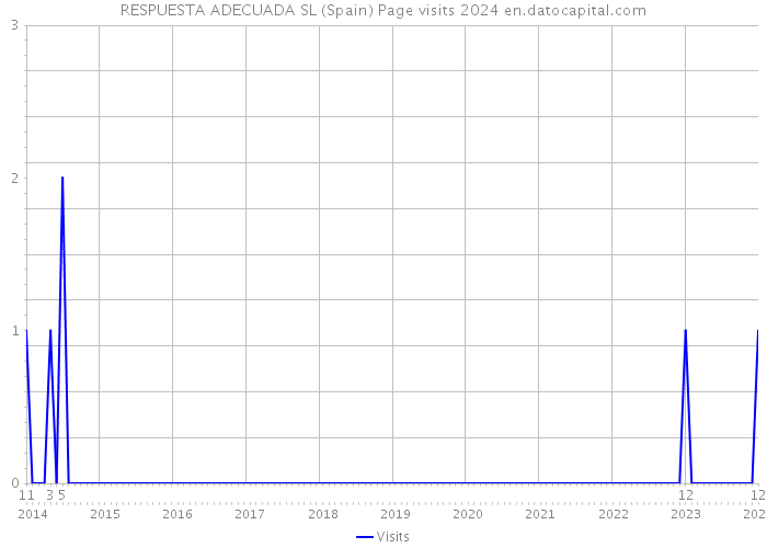 RESPUESTA ADECUADA SL (Spain) Page visits 2024 