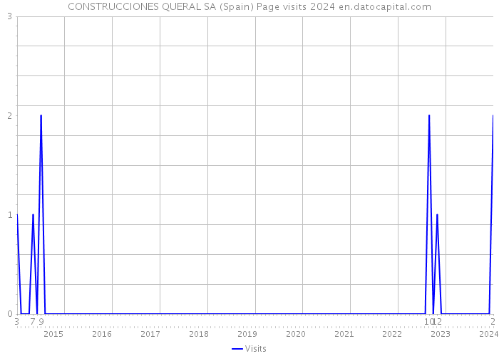 CONSTRUCCIONES QUERAL SA (Spain) Page visits 2024 