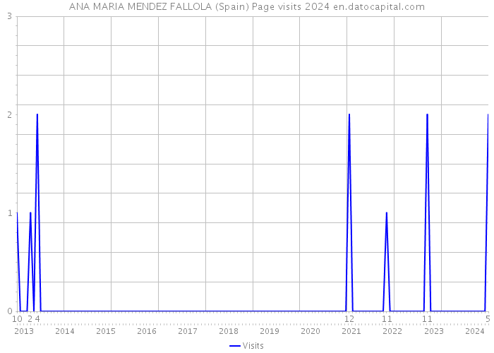 ANA MARIA MENDEZ FALLOLA (Spain) Page visits 2024 