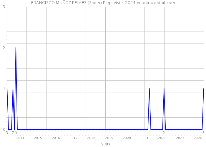 FRANCISCO MUÑOZ PELAEZ (Spain) Page visits 2024 
