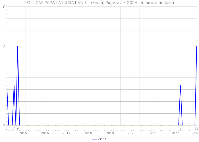 TECNICAS PARA LA INICIATIVA SL. (Spain) Page visits 2024 