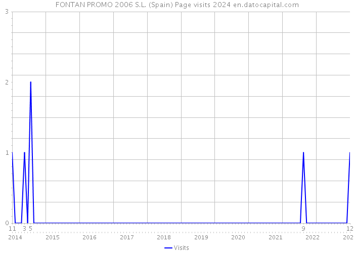 FONTAN PROMO 2006 S.L. (Spain) Page visits 2024 