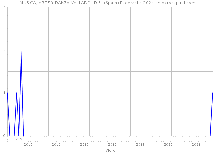 MUSICA, ARTE Y DANZA VALLADOLID SL (Spain) Page visits 2024 