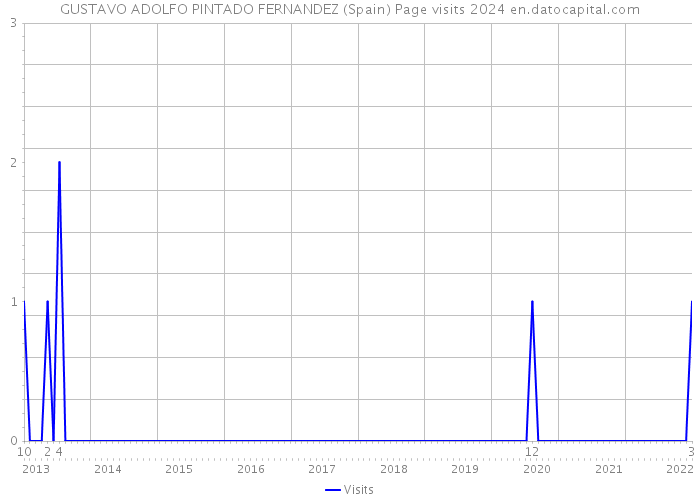 GUSTAVO ADOLFO PINTADO FERNANDEZ (Spain) Page visits 2024 