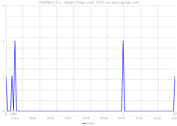 CHAPEAU S.L. (Spain) Page visits 2024 