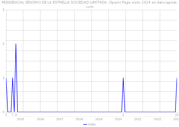 RESIDENCIAL SENORIO DE LA ESTRELLA SOCIEDAD LIMITADA. (Spain) Page visits 2024 