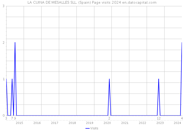 LA CUINA DE MESALLES SLL. (Spain) Page visits 2024 