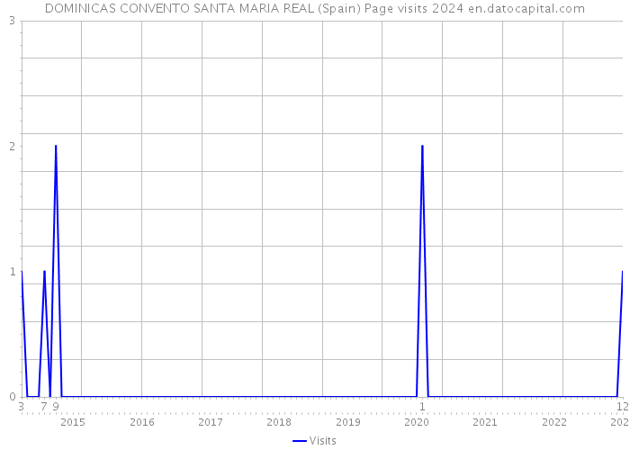 DOMINICAS CONVENTO SANTA MARIA REAL (Spain) Page visits 2024 