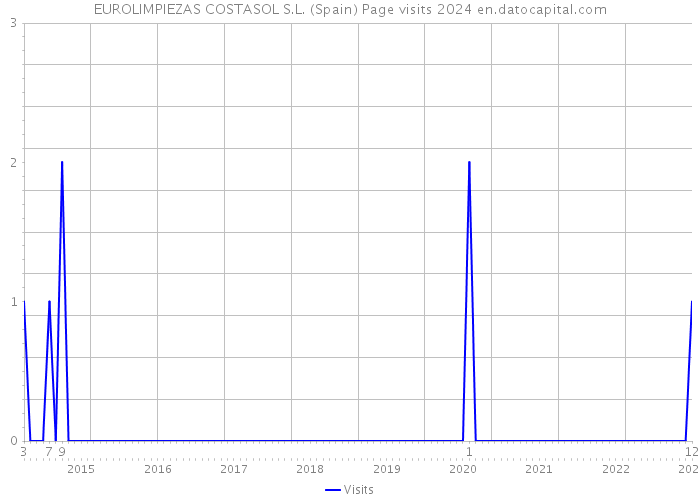 EUROLIMPIEZAS COSTASOL S.L. (Spain) Page visits 2024 