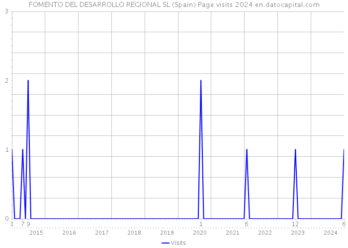 FOMENTO DEL DESARROLLO REGIONAL SL (Spain) Page visits 2024 
